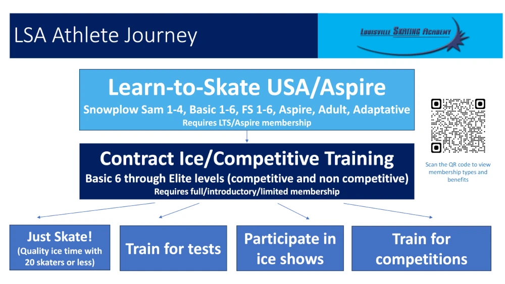 The LSA Athlete Journey